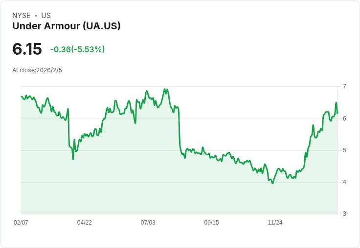 Under Armour 目標 FY26 營運收入達 1.1 億美元，重振計畫進展顯著！