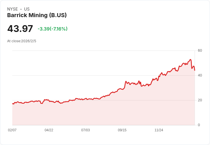 CIBC大幅上調Barrick Mining (B) 目標價至71美元!金價預測引爆市場熱潮