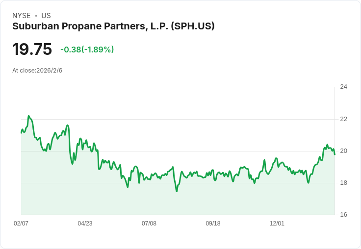 寒冬助攻！Suburban Propane Partners Q1 營收成長11％，淨利達4660萬美元