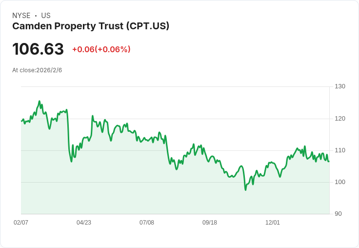 【財報電話會議】Camden Property Trust 2025年財報超預期，展望2026年市場不確定性仍高！