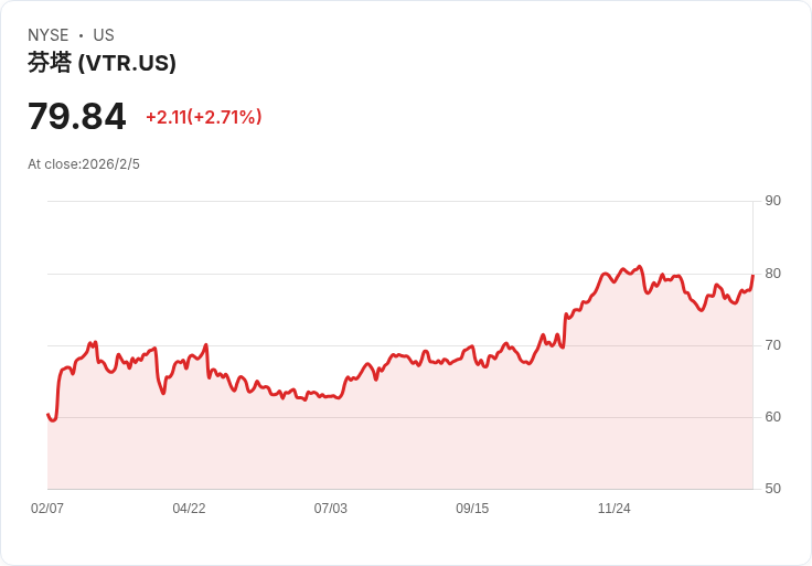 Ventas 預告 2026 年 SHOP NOI 成長目標達 13–17％，擴大高齡住宅投資
