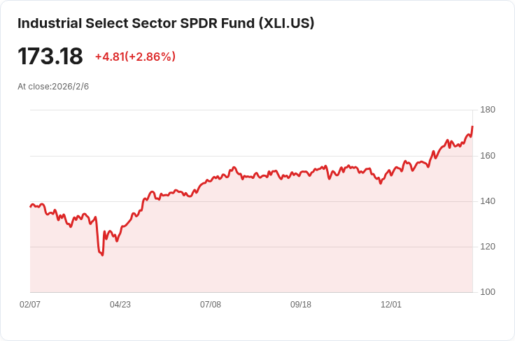 S&P 500工業股強勁表現！20家企業超越獲利預期，市場反應熱烈