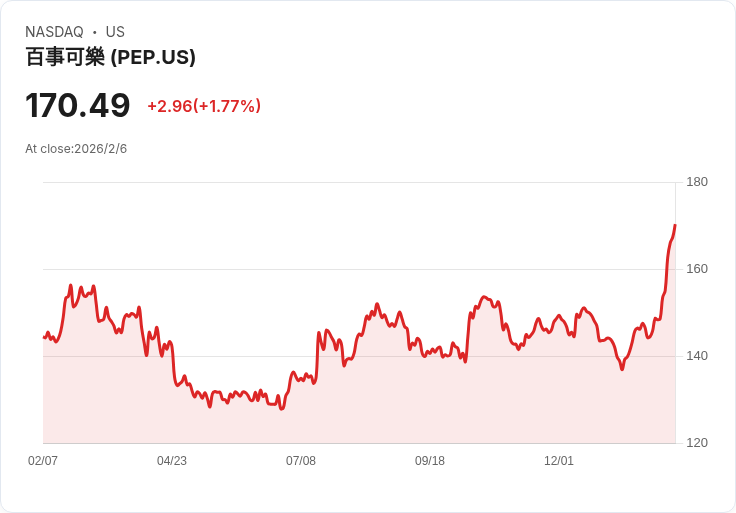 百事可樂股價連七日上漲，投資者信心重燃！