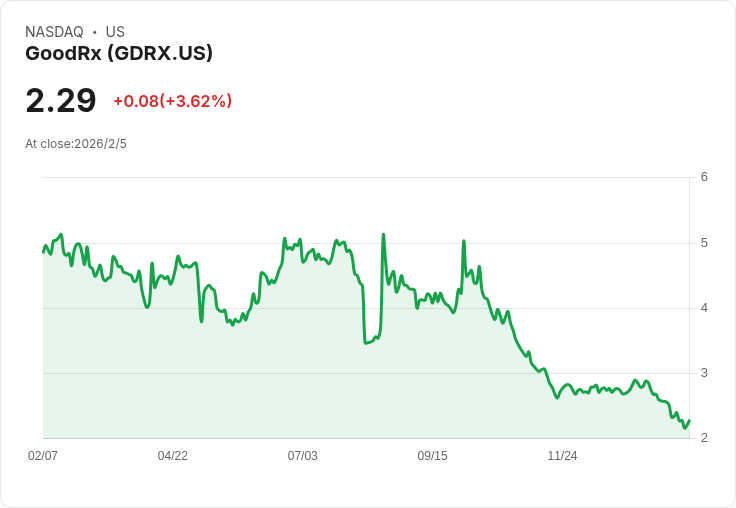 GoodRx攜手Pfizer成為TrumpRx藥品價格來源，股價大漲！