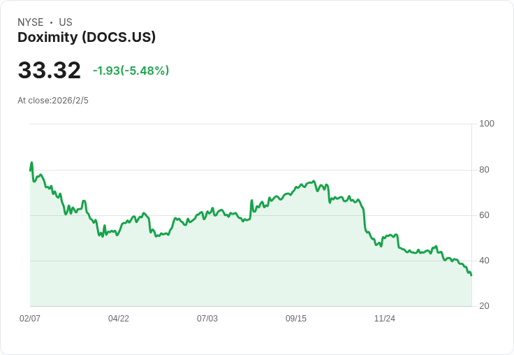 Doximity股價暴跌24%!第四季營收預測令市場驚慌