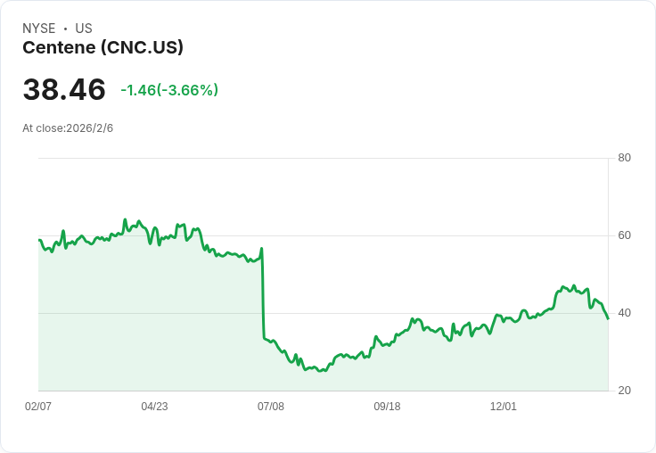 Centene 預告 2026 年 EPS 超過 $3，股東期待大幅成長！