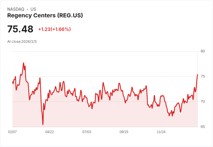 Regency Centers 2026年目標同物業淨營運收入成長3.25％-3.75％，開展10億美元發展計畫！