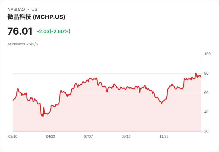 【財報電話會議】Microchip Technology財報超預期，未來展望樂觀！
