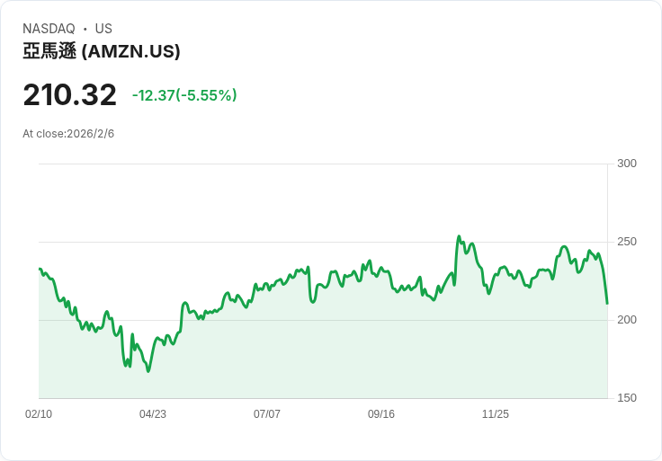 亞馬遜強力捍衛AI巨額支出，AWS新容量迅速變現！安迪·賈西看好「不尋常」機會