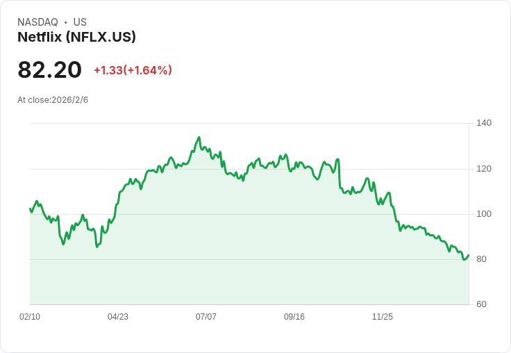 Netflix股價上漲0.8%,期權情緒混合引發市場關注!