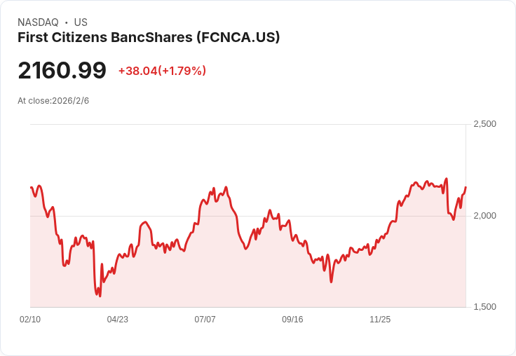 第一公民銀行FCNCA:面對行業挑戰,成長潛力需平衡!