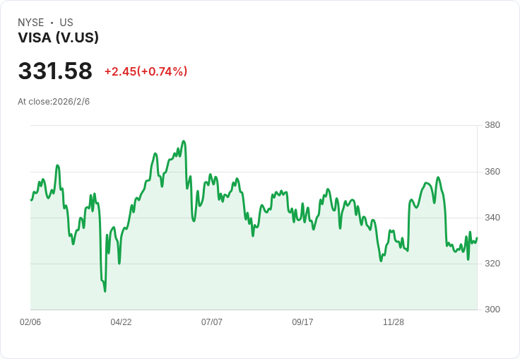 殖利率競爭加劇!美股金融業龍頭估值與成長力道分析:Visa、Fortinet、Broadcom、MarketAxess多方觀點