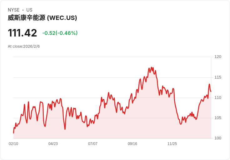 【財報電話會議】WEC能源集團2025年財報揭示未來五年370億美元資本計劃,微軟擴充套件成長驅動!