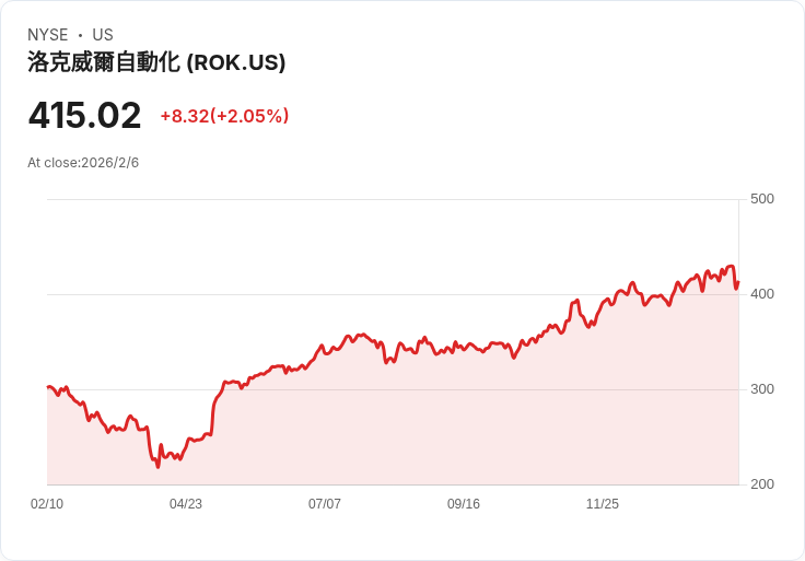 【財報電話會議】Rockwell Automation 2026年Q1財報超預期，AI技術助力業務增長！