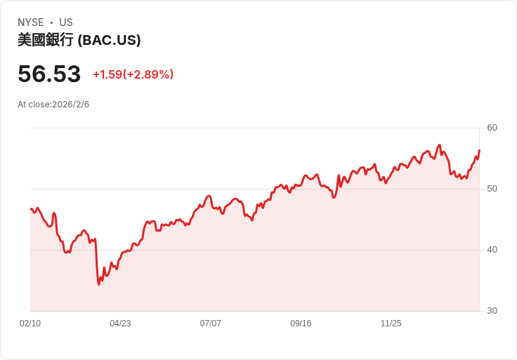 美國銀行(BAC)維持股息,強勁盈餘與溫和展望引發市場關注!