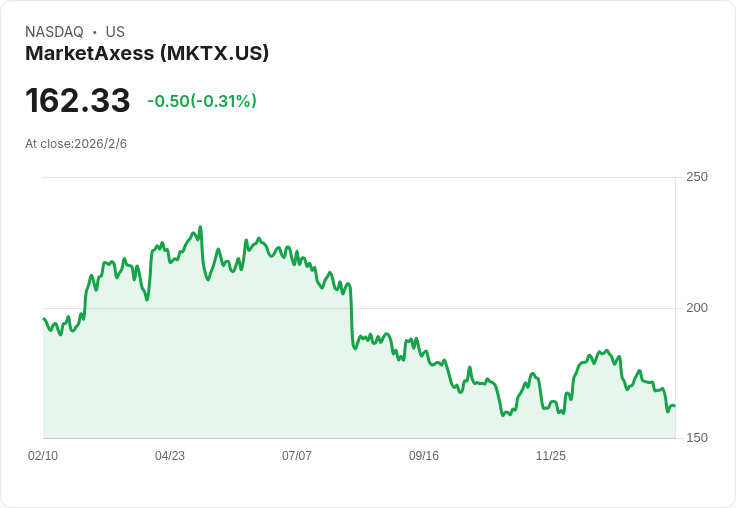 市場交易量創新高!MarketAxess Holdings (MKTX) 新信用額度與股息決策或改變投資前景