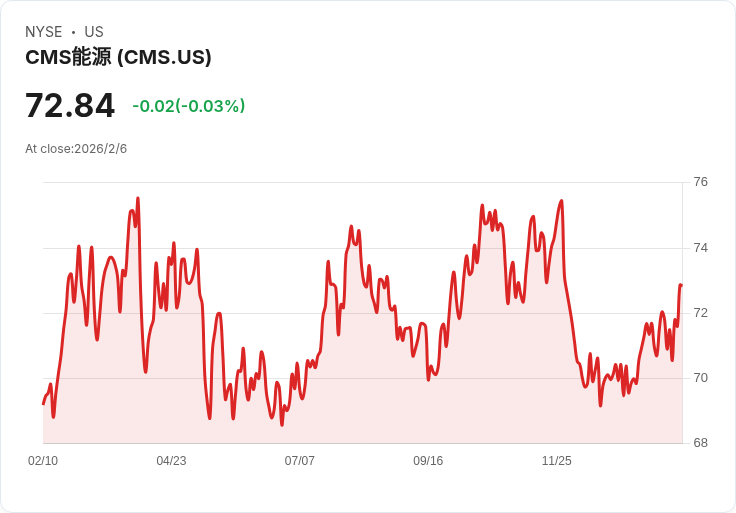 【財報電話會議】CMS Energy 2025年財報超預期,未來展望樂觀!