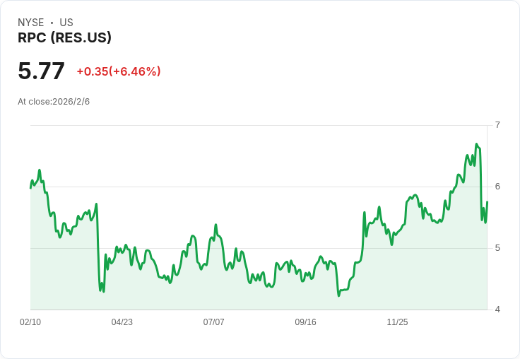 RPC (RES) 第四季淨虧損超預期，股價未來走勢成疑