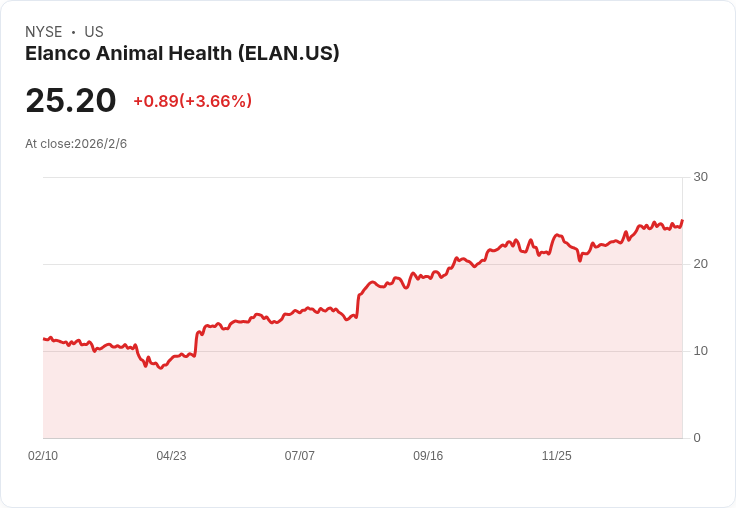 Elanco動物健康新產品發表後，分析師預測調整引爆市場熱潮！