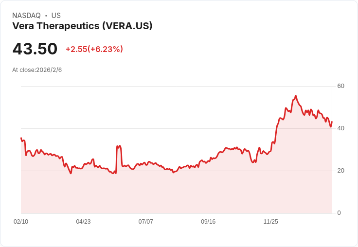 Vera Therapeutics 股價展望:抗自體免疫藥物的潛力與市場機會
