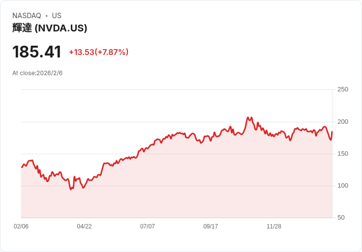 AI泡沫?美股資金大幅輪動,NVDA、MSFT領跌新風潮