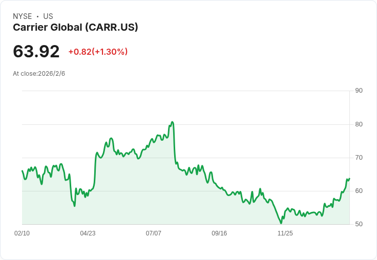 【財報電話會議】Carrier Global Corporation 2025年Q4財報電話會議揭示未來增長潛力！