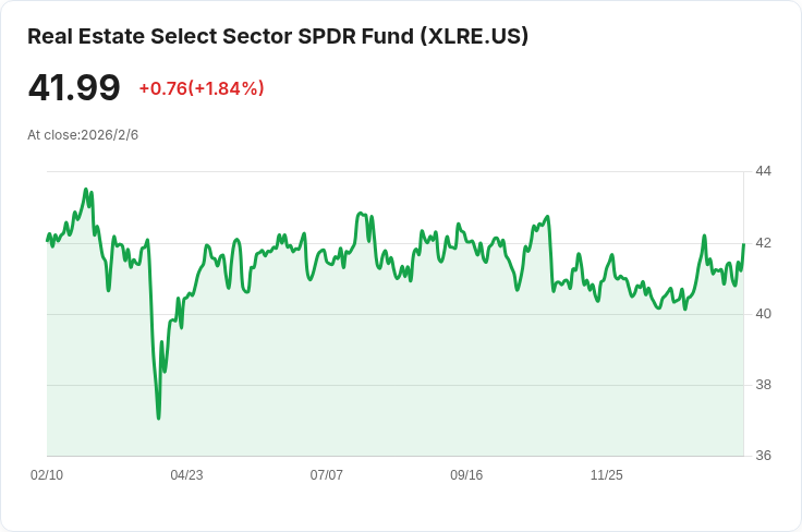 S&P 500 房地產公司財報驚人！11家中10家獲利年減，卻收入上升！
