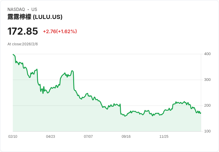 BTIG重申Lululemon(LULU)買入評級,儘管北美市場趨勢疲弱!