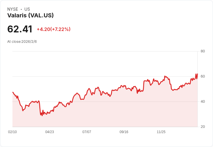 Valaris股價創52週新高，管理層回購顯示信心激增！