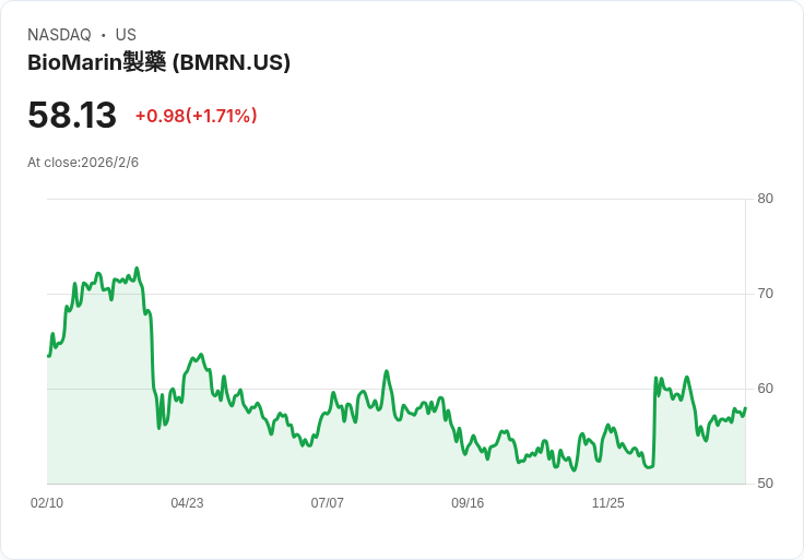 生技股新星！BioMarin藥業(BMRN)前景看好，分析師一致給予高評價