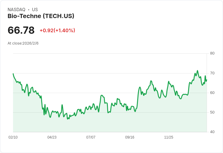【財報電話會議】Bio-Techne 2026年Q2財報：面對挑戰，穩步增長！