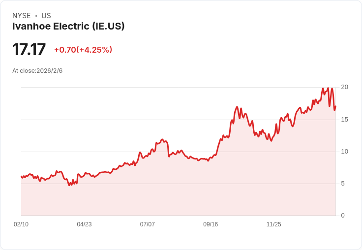 伊凡霍電力與SQM合作協議後的估值分析：股價飆升190.52％！
