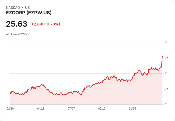 EZCORP創紀錄季度業績與併購行動激起市場熱潮，估值爭議浮現！