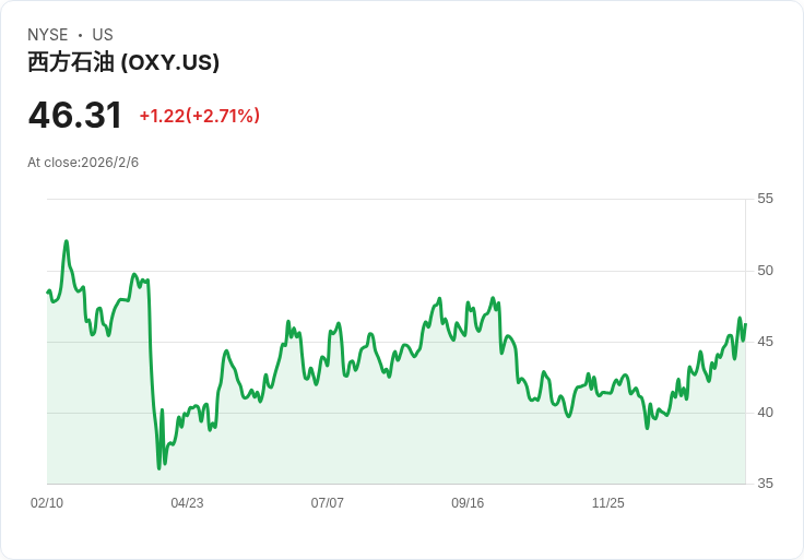 洲際油氣股 OXY 價位預測上調！Piper Sandler與BofA同時看好