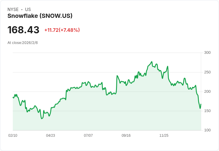 雪花公司(SNOW)成為未來最具潛力的股票？專家持續看好！