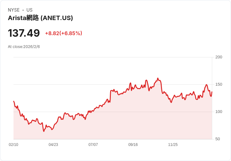 隱藏的AI網路寶石：Arista Networks或將主導未來五年市場