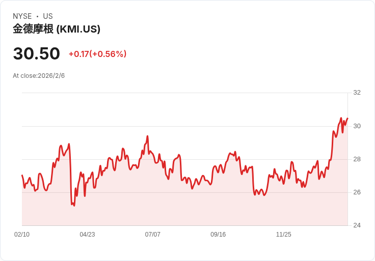 基達摩根(KMI)第四季業績佳 獲分析師上調評級引發市場關注!