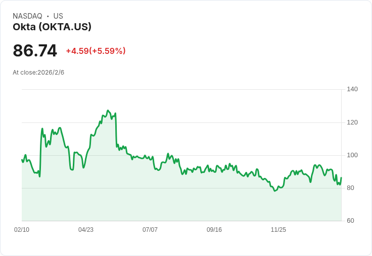 Okta攜手PGA美國高爾夫協會，打造安全AI數位體驗！