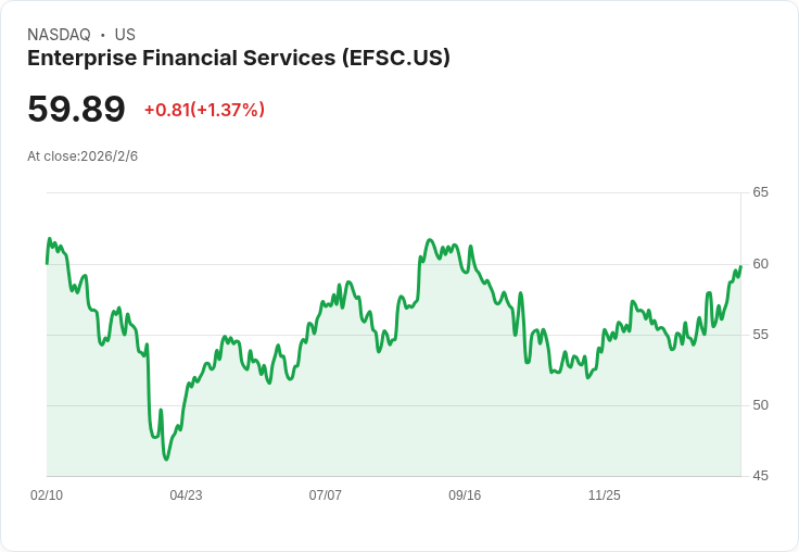 企業金融服務(EFSC)宣佈股息上調與回購計劃完成,投資者反應熱烈!