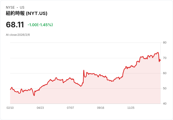 紐約時報(NYSE:NYT) 股東將獲得比去年更高的股息,吸引投資者目光!