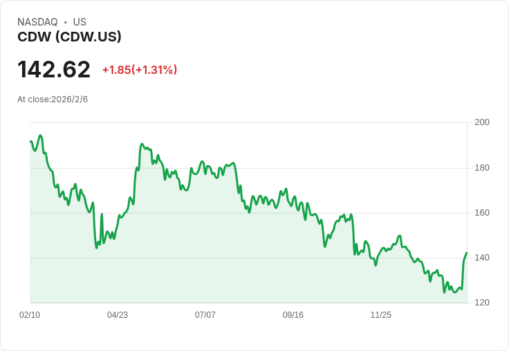 【財報電話會議】CDW Corporation 2025年Q4財報超預期,展望2026年持續增長!