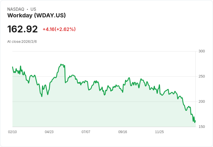 Workday (WDAY) 未來潛力無限！專家看好這檔股票的投資機會