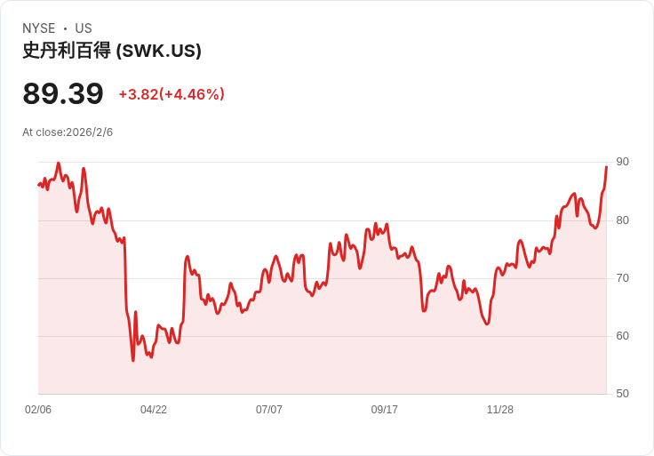 美股工具巨擘Stanley Black & Decker高層異動：供應鏈轉型能否帶來轉機？