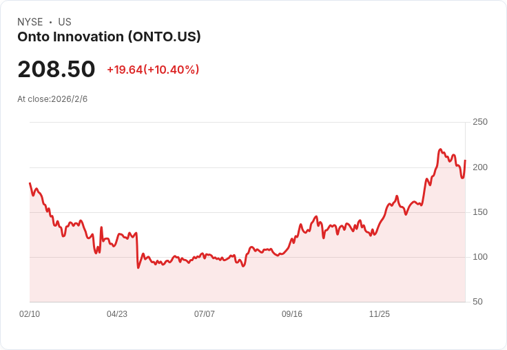 Onto Innovation (ONTO) 股價將翻倍?專家看好AI驅動的成長潛力!