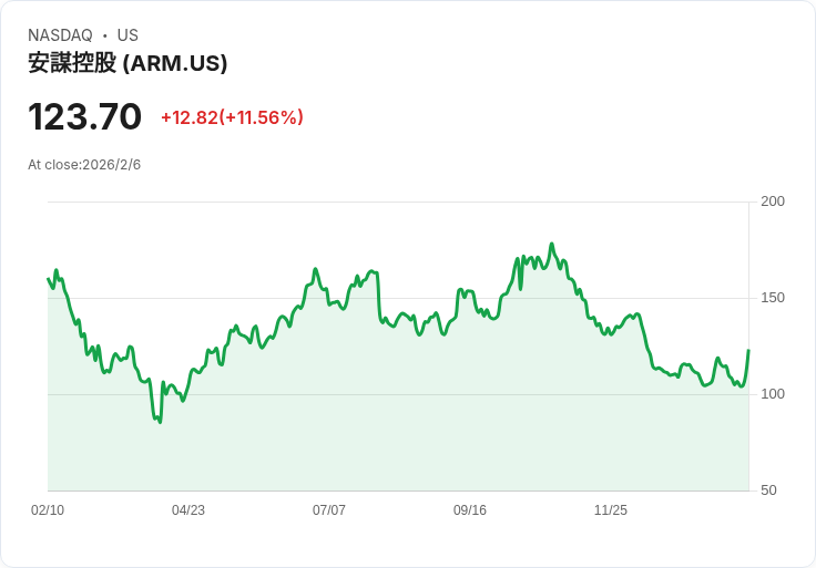 【財報電話會議】Arm Holdings創下歷史最佳季度，AI驅動未來增長！