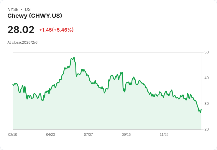 Chewy股價潛力重現,投資者該如何把握?