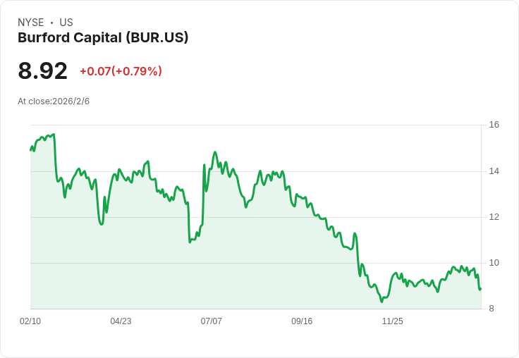 Burford Capital (BUR) 股價低迷，卻潛藏三倍漲幅的投資機會！