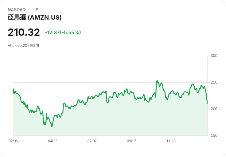 全球消費金融壓力加劇,Amazon領頭揭示電商定價困境