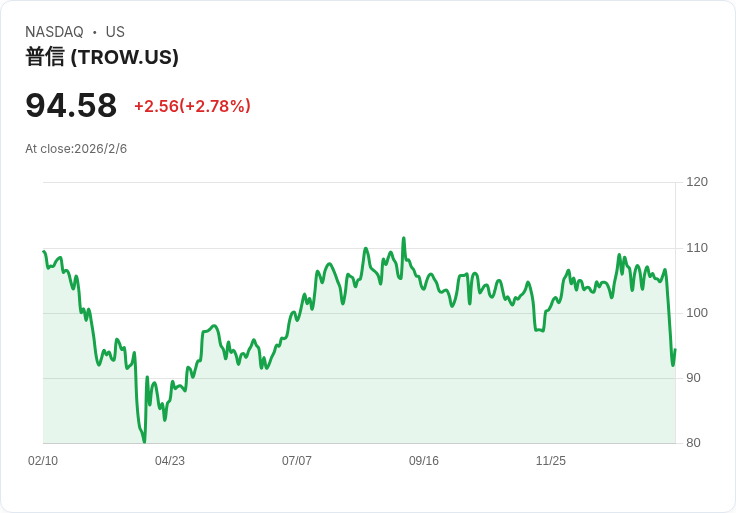 【財報電話會議】T. Rowe Price 2025年財報揭示:資產管理增長與未來挑戰!