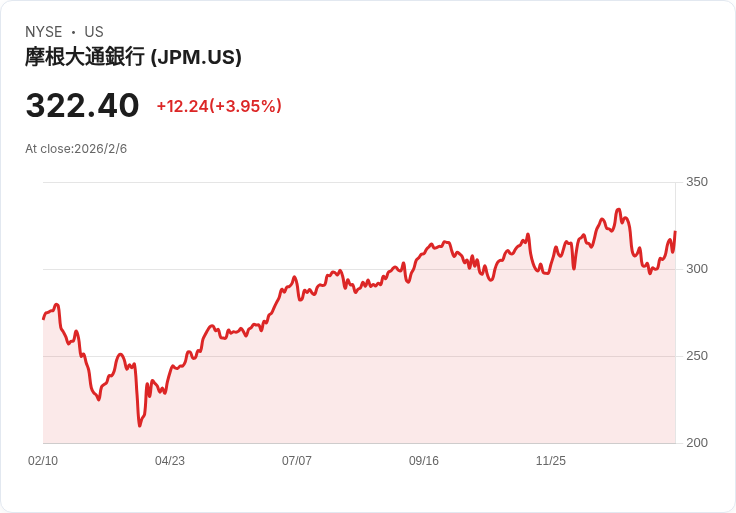 貝爾德分析師將摩根大通(JPM)評級上調至中立，Q4財報強勁驚艷市場！